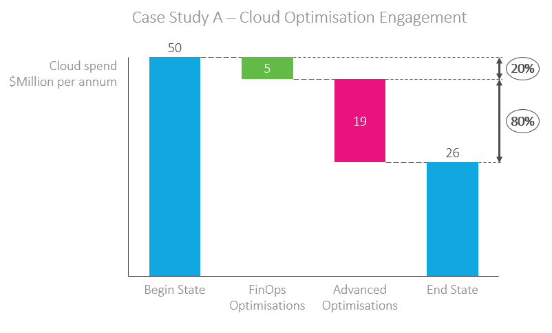 Organisations are Leaving 80% of Cloud Savings on the Table