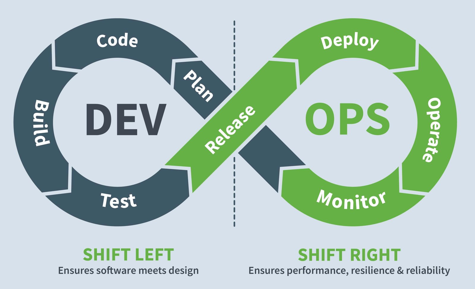 Shift left or right - not shifting is not an option!