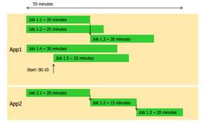 Batch schedule