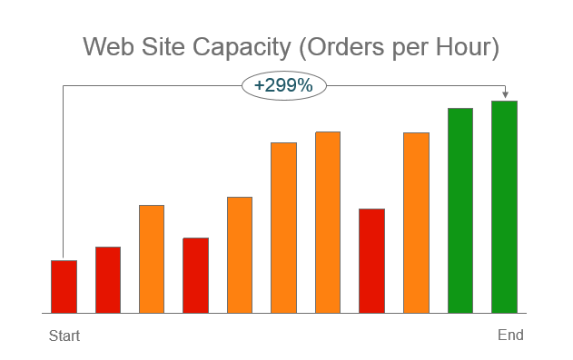 capacity chart