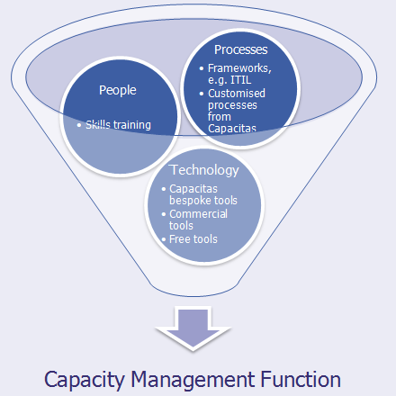 Capacity and performance management