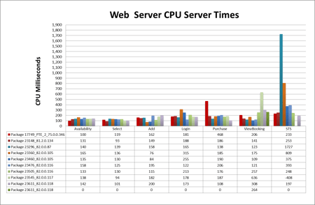 cpu server time