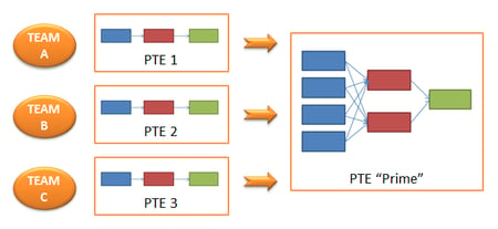 agile performance test environments