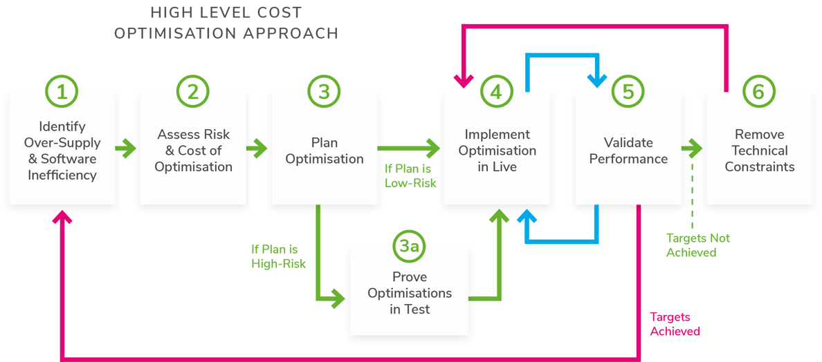 Plans application. Оптимизация Костов. Приложение Plan Optimization. LIVEPLAN. Cost Level.