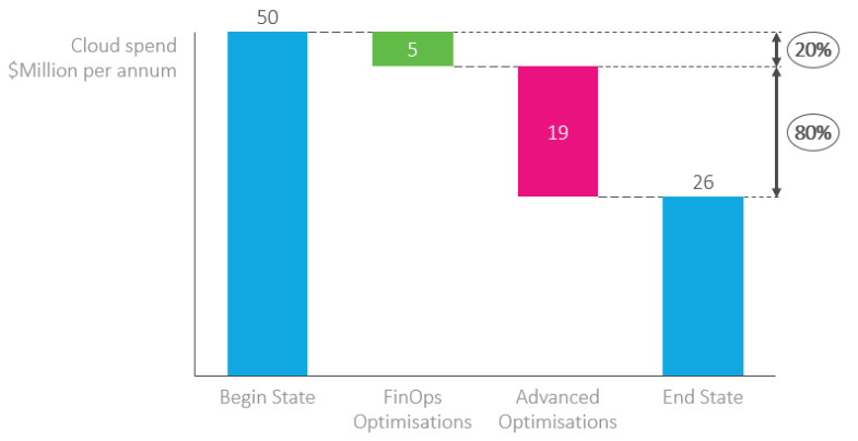 Organisations are Leaving 80% of Cloud Savings on the Table