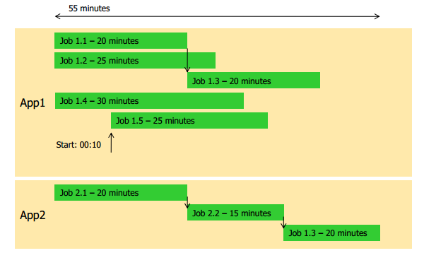 Factors in Modelling Batch Elapsed Time