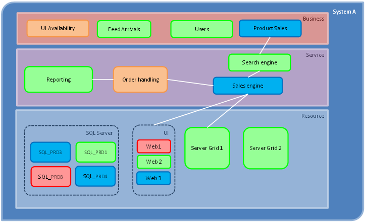 Relevant reports – automating drilldown scorecards