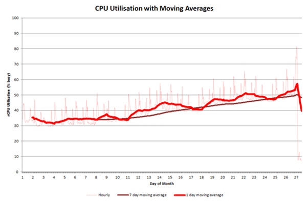 Minimum Utilisation used to Characterise Server Behaviour