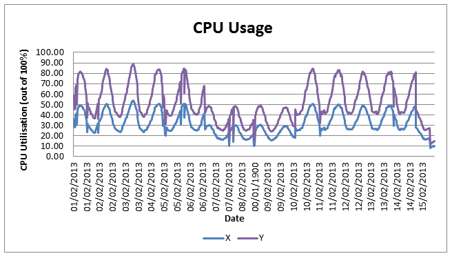 Server Consolidation - A Case Study