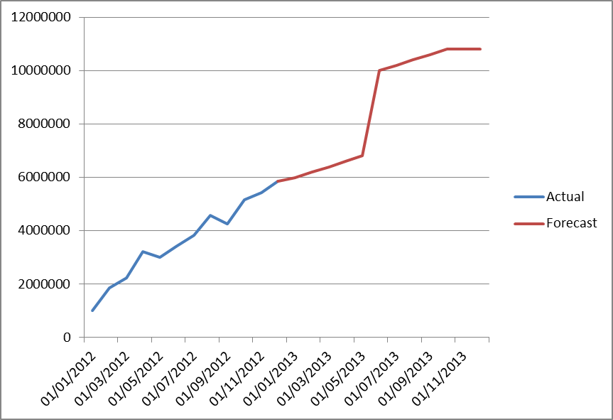 Forecasting - Business driven forecasts using TSD in Excel