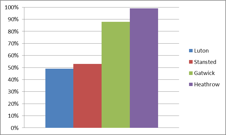 Airports, Servers, and the perfect level of utilisation