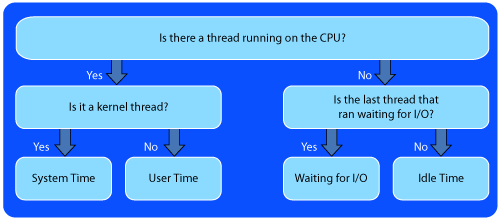 Understanding 'Percentage Waiting for I/O'