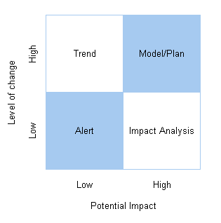 Prioritising Capacity Management Resources