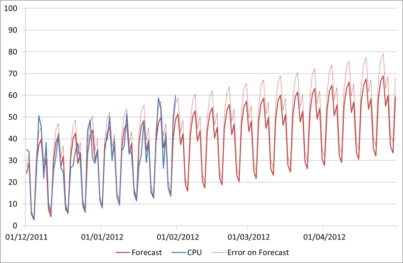 Forecasting: Basic Regression in Excel