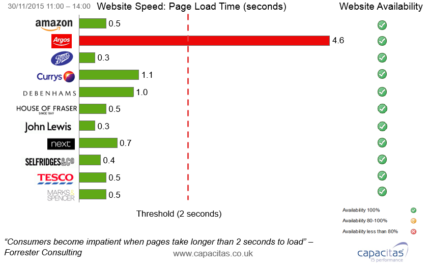 Speeding sites by 1 second can win retailers £20M in revenue