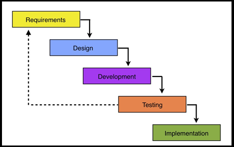 Why Testing at the End Doesn't Work