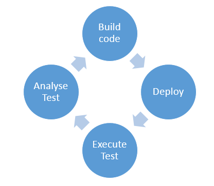 Automating Performance Test Analysis to Speed Up Software Delivery