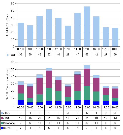 Conducting Workload Characterisation