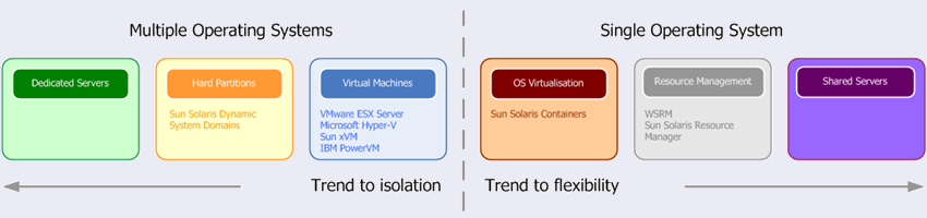 Capacity Management in Virtualised Environments