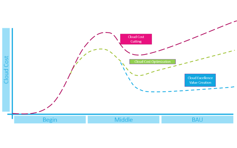 From cloud cost optimisation to value creation